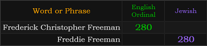 Frederick Christopher Freeman = 280 Ordinal, Freddie Freeman = 280 Jewish