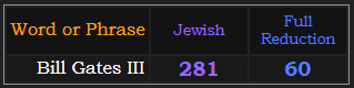 Bill Gates III = 281 Jewish and 60 Reduction
