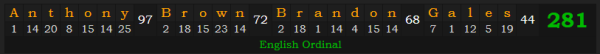 "Anthony Brown & Brandon Gales" = 281 (English Ordinal)