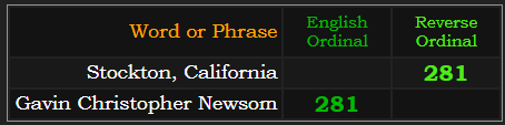 Stockton, California and Gavin Christopher Newsom both = 281