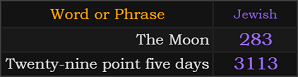 In Jewish, The Moon = 283 and Twenty-nine point five days = 3113