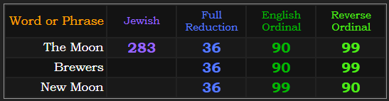 The Moon = 283 in Jewish. The Moon, Brewers, and New Moon all sum to 36, 90, and 99