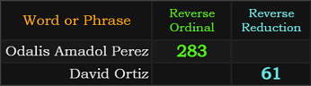 Odalis Amadol Perez = 283 and David Ortiz = 61 Reverse