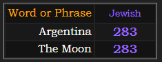 Argentina and The Moon = 283 Jewish