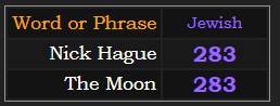 Nick Hague & The Moon both = 283 in Jewish