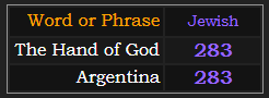 The Hand of God and Argentina both = 283 in Jewish gematria