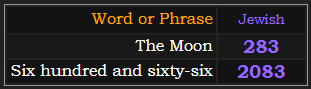 In Jewish gematria, The Moon = 283, Six hundred and sixty-six = 283