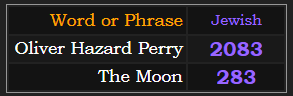 In Jewish gematria, Oliver Hazard Perry= 2083, The Moon = 283