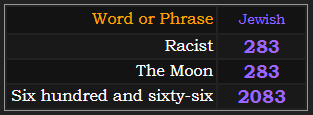 In Jewish gematria, Racist and The Moon both = 283. Six hundred and sixty-six = 2083