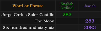Jorge Carlos Soler Castillo = 283 Ordinal, The Moon = 283 Jewish, Six hundred and sixty-six = 2083 Jewish