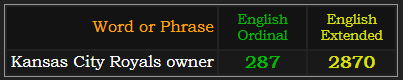 Kansas City Royals owner = 287 Ordinal and 2870 Extended