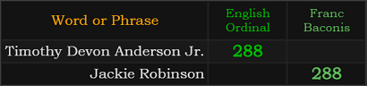 Timothy Devon Anderson Jr. = 288 Ordinal, Jackie Robinson = 288 Franc Baconis