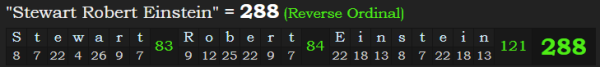 "Stewart Robert Einstein" = 288 (Reverse Ordinal)