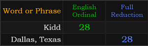 Kidd and Dallas, Texas both = 28