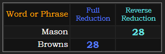 Mason and Browns = 28 in Reduction