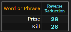 Prine and Kill both = 28