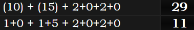 (10) + (15) + 2+0+2+0 = 29 and 1+0 + 1+5 + 2+0+2+0 = 11