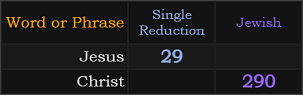 Jesus = 29 and Christ = 290