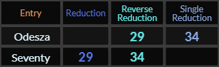 Odesza and Seventy both = 29 and 34