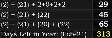 (2) + (21) + 2+0+2+2 = 29, (2) + (21) + (22) = 45, and (2) + (21) + (20) + (22) = 65