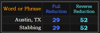 Austin, TX and Stabbing both = 29 and 52 in Reduction