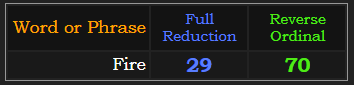 Fire = 29 Reduction and 70 Reverse