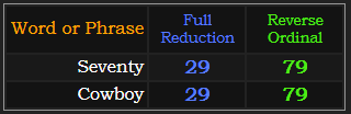 Seventy and Cowboy both = 29 and 79