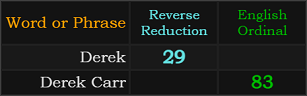 Derek = 29 and Derek Carr = 83