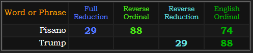 Pisano = 74 Ordinal. Pisano and Trump both = 29 and 88