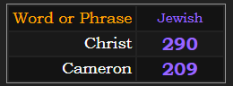 In Jewish gematria, Christ = 290, Cameron = 209