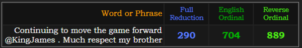 "Continuing to move the game forward @KingJames . Much respect my brother" = 290, 704, and 889