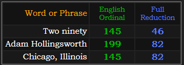 Two ninety = 145 and 46, Adam Hollingsworth = 199 and 82, Chicago Illinois = 145 and 82