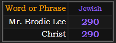 In Jewish, Mr. Brodie Lee and Christ both = 290