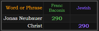 Jonas Neubauer = 290 Franc Baconis, Christ = 290 Jewish