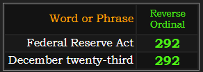 Federal Reserve Act and December twenty-third both = 292 Reverse