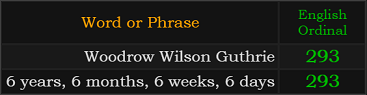 Woodrow Wilson Guthrie and 6 years, 6 months, 6 weeks, 6 days both = 293 Ordinal