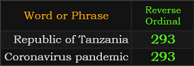 Republic of Tanzania and Coronavirus pandemic both = 293