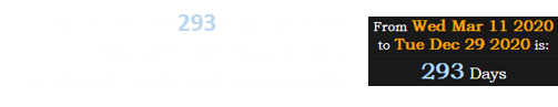 His death fell 293 days after the World Health Organization declared a coronavirus pandemic: