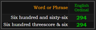 Six hundred and sixty-six and Six hundred threescore & six = 294 Ordinal