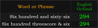 Six hundred and sixty-six and Six hundred threescore & six both = 294 Ordinal