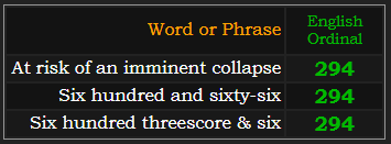 In Ordinal, At risk of an imminent collapse, Six hundred and sixty-six, and Six hundred threescore & six al = 294