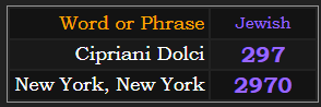 In Jewish gematria, Cipriani Dolci = 297, New York, New York = 2970