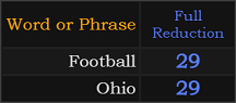 Ohio and Football both = 29