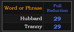 Hubbard and Tranny both = 29