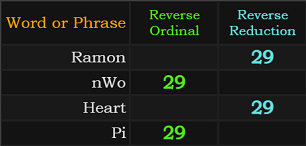 Ramon, nWo, Heart, and Pi all = 29