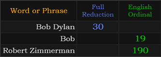 Bob Dylan = 30, Bob = 19 and Robert Zimmerman = 190