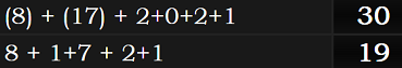 (8) + (17) + 2+0+2+1 = 30 and 8 + 1+7 + 2+1 = 19