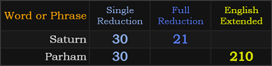 Saturn = 30 and 21, Parham = 30 and 210