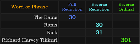 The Rams = 30, Rams = 30, Rick = 31, Richard Harvey Tikkuri = 301