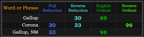 Gallup = 30 and 69, Corona = 30, 96, and 33, Gallup, NM = 96 and 33